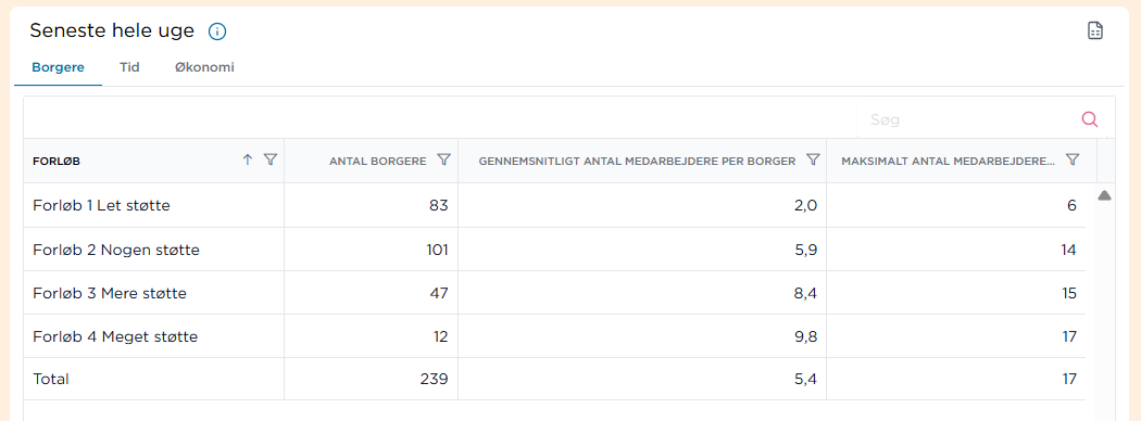 Datatabel: Borgere og medarbejdere pr. forløb.