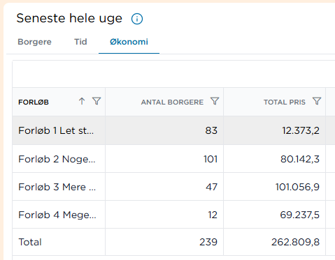 Datatabel: Økonomi pr. forløb.