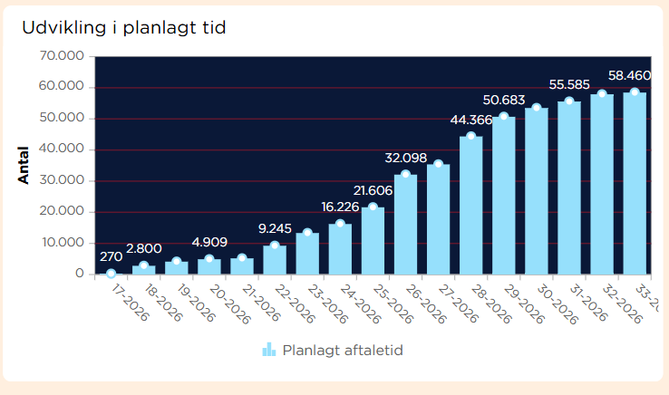 Udvikling i planlagt tid.