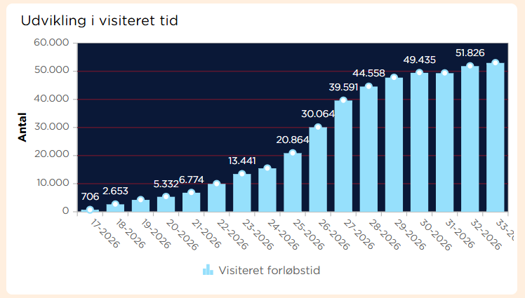 Udvikling i visiteret tid.