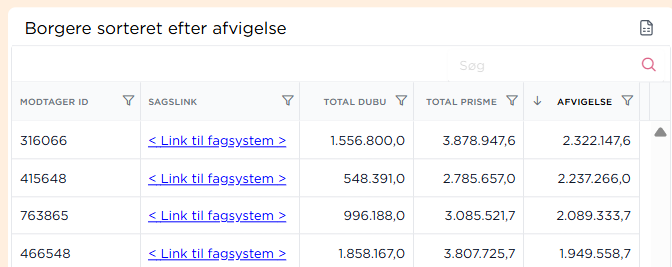 Overblik over de borgere med størst afvigelse mellem bevilling og udbetaling.